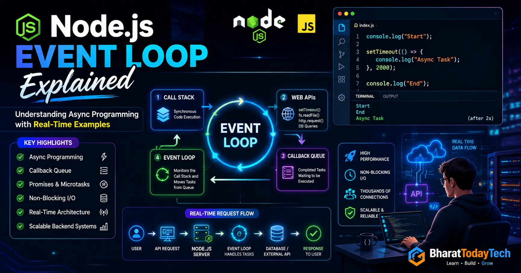 Node.js Event Loop Explained with Real-Time Backend Examples - Learn how the Node.js Event Loop actually works internally with real-world backend examples, callbac...