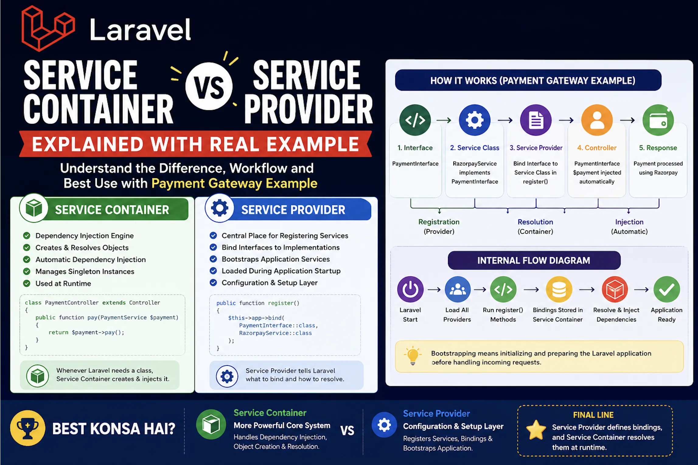 Laravel Service Container vs Service Provider - Learn Laravel Service Container vs Service Provider with complete real-world examples, dependency in...