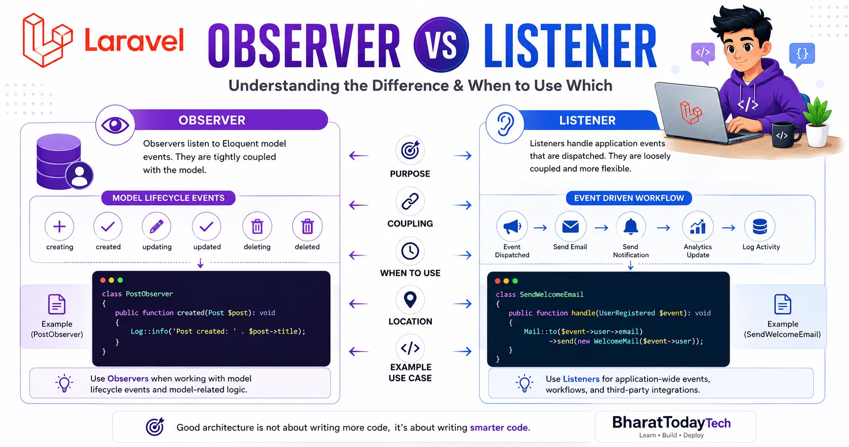Laravel Observer vs Listener: Real Differences with Practical Examples - Confused between Laravel Observers and Listeners? Learn the real difference with real-world Laravel...