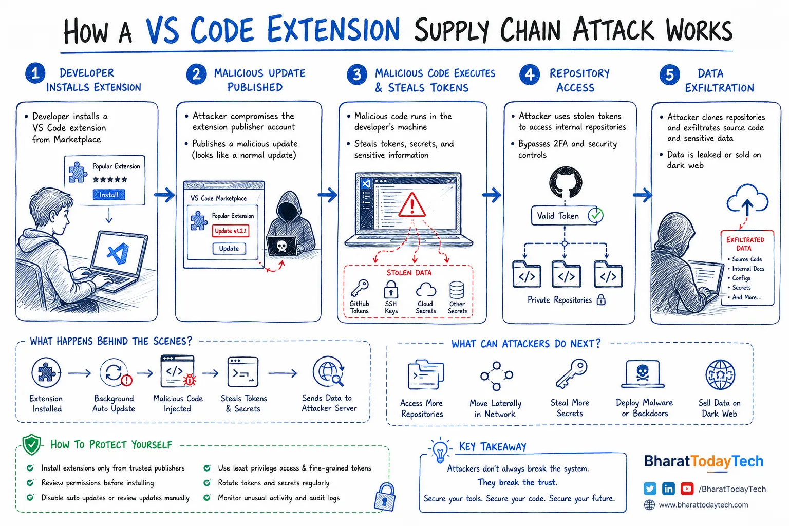 GitHub Hack Explained: VS Code Extension Supply Chain Attack